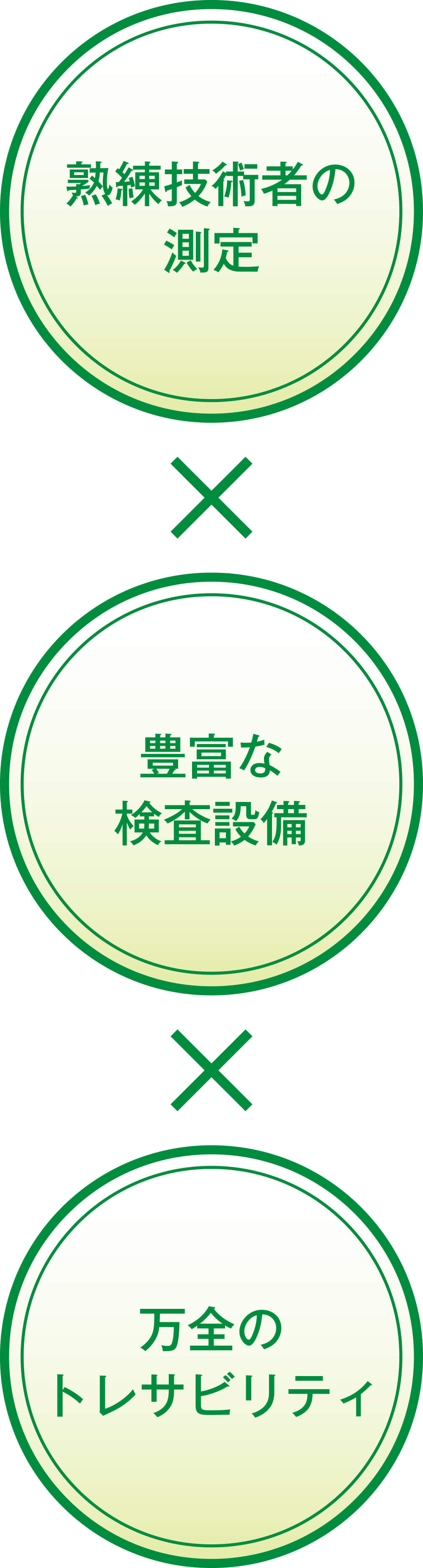 熟練技術者の測定×豊富な検査設備×万全のトレサビリティ